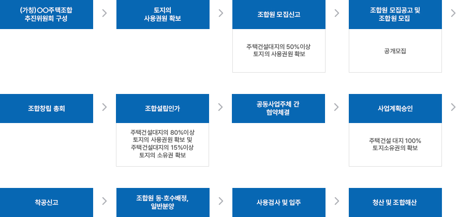 (가칭)○○주택조합 추진위원회 구성 → 토지의 사용권원 확보 → 조합원 모집신고 : 주택건설대지의 50%이상 토지의 사용권원 확보 → 조합원 모집공고 및 조합원 모집 : 공개모집 → 조합창립 총회 → 조합설립인가 : 주택건설대지의 80%이상 토지의 사용권원 확보 및 주택건설대지의 15%이상 토지의 소유권 확보 → 공동사업주체 간 협약체결 → 사업계획승인 : 주택건설 대지 100% 토지소유권의 확보 → 착공신고 → 조합원 동·호수 배정, 일반분양 → 사용검사 및 입주 → 청산 및 조합해산