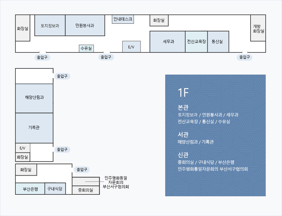 서구청사 안내도 1층 : 1층 본관에는 좌측, 중앙, 우측 총 세 개의 출입구가 있으며, 우측 출입구를 기준으로 하여 반시계 방향으로 개방화장실, 화장실, 안내데스크, 민원봉사과, 토지정보과, 화장실, 수유실, E/V, 세무과, 전산교육장, 통신실이 있습니다. 1층 서관에는 서관을 정면으로 바라봤을 때 좌측과 우측에 출입구가 있으며 좌측 출입구로 들어오셨을 시 왼쪽부터 화장실, E/V, 기록관, 해양산림과가 있습니다. 신관에는 출입구가 하나이며, 출입구로 들어가셨을 시 반시계방향으로 화장실, 부산은행, 구내식당이 있으며 출입구 좌측에는 민주평화통일자문회의 부산서구협의회와 중회의실이 있습니다.