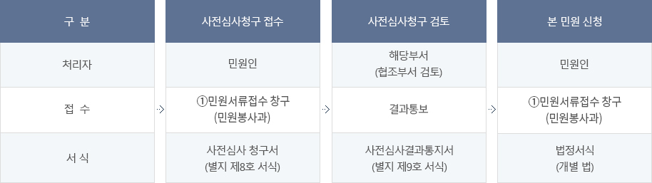 사전심사청구제 처리 절차 