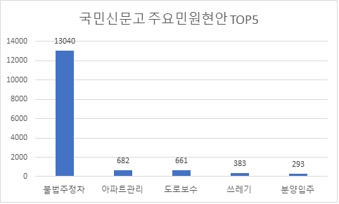 국민신문고 주요 민원현안으로는 불법주정차(13,040건), 아파트관리(682건), 도로보수(661건), 쓰레기(383건), 분양입주(293건) 순으로 많은 접수를 보임