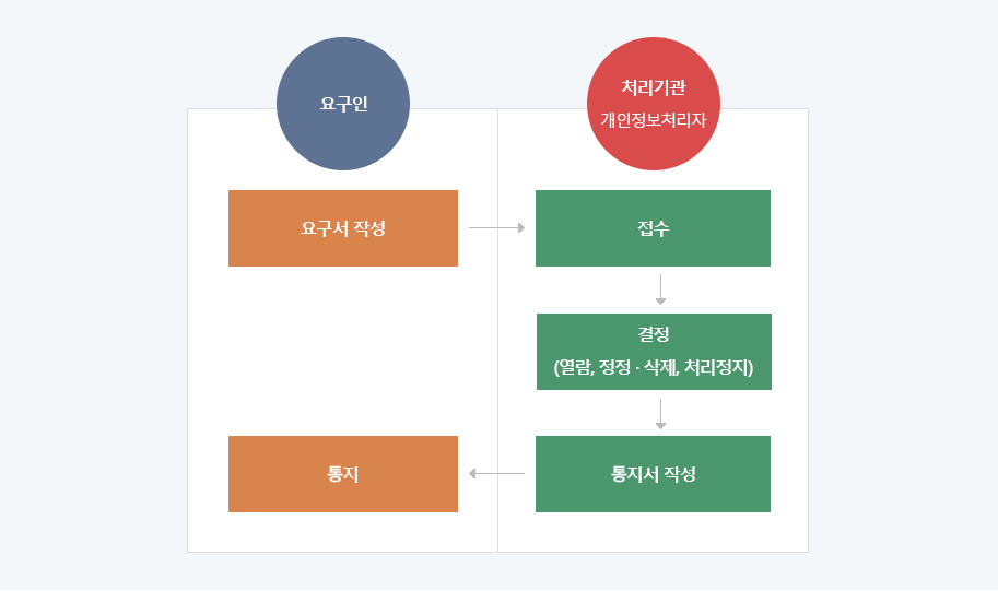 정정ㆍ삭제 청구의 절차