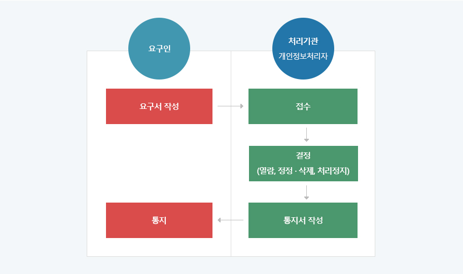 개인정보 열람 청구 절차
