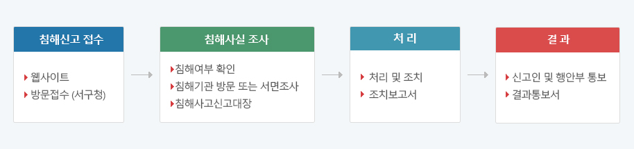 개인정보 침해 신고ㆍ처리절차