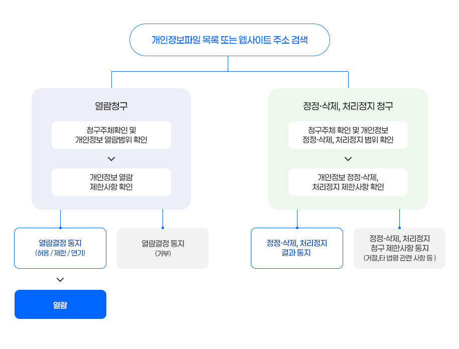 개인정보열람,정정,삭제,처리정지 청구 과정
