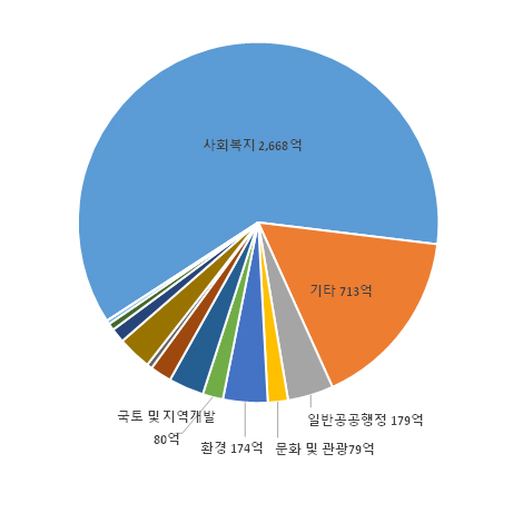 세출예산 규모(분야별)