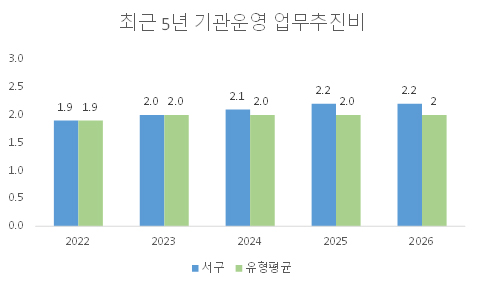 최근 5년 기관운영 업무추진비