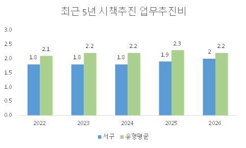 최근 5년 시책추진 업무추진비