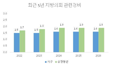 최근 5년 지방의회 관련경비
