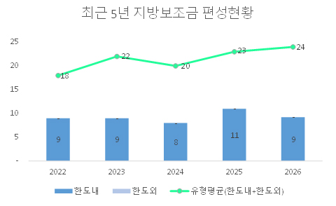 최근 5년 지방보조금 편성현황